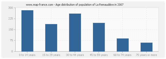 Age distribution of population of La Remaudière in 2007
